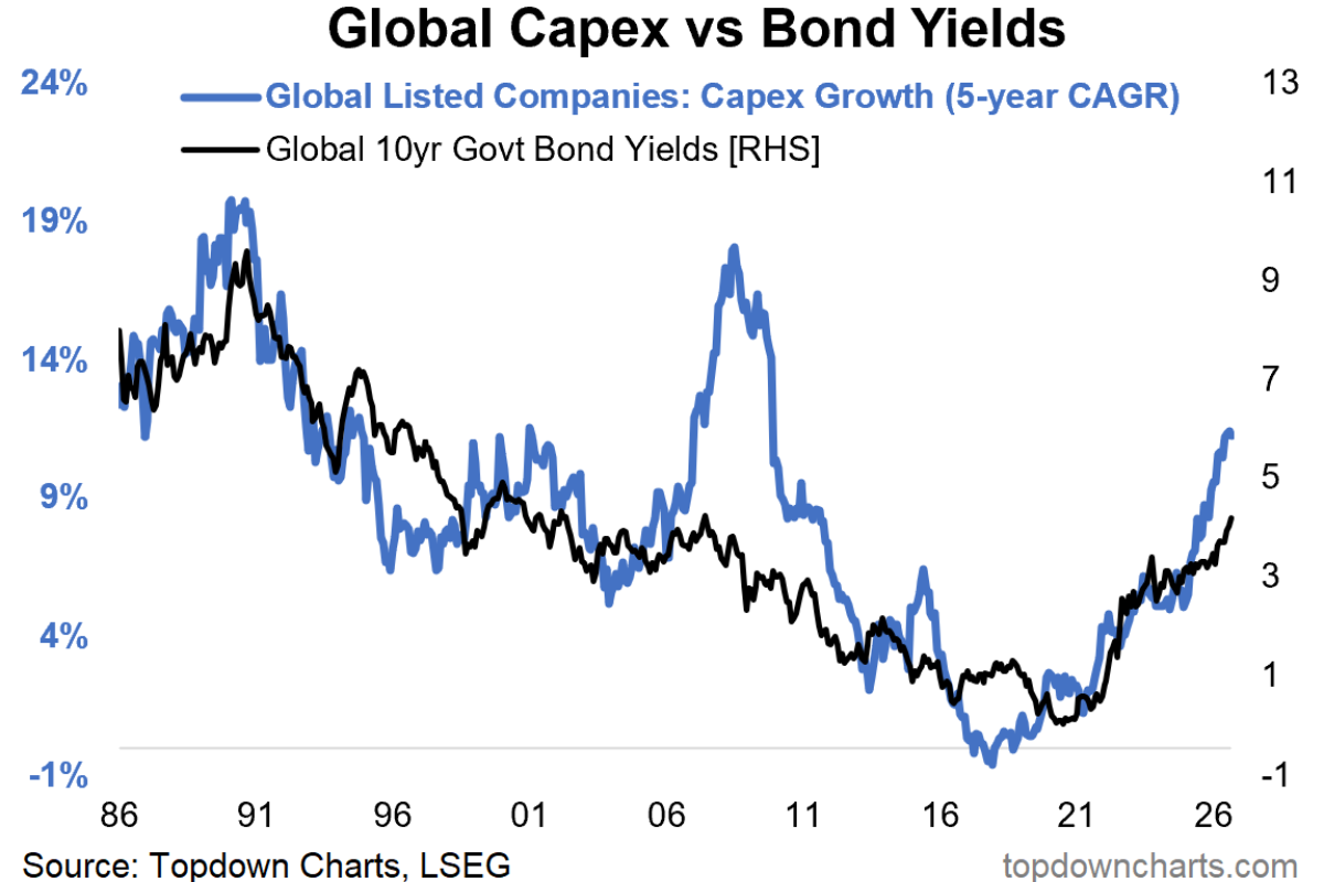 Capex And Bonds