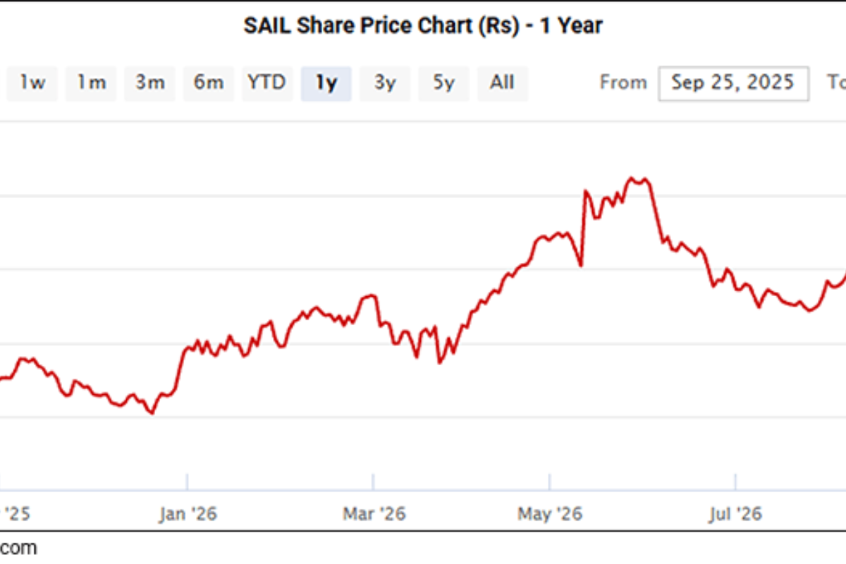 Sensex Today Tanks 903 Points; Nifty Below 22,900