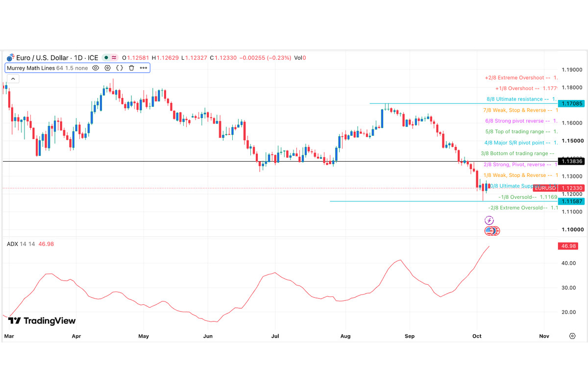 EUR/USD Signal: Hammer Candle Hints At A Short Bounce In A Falling Market