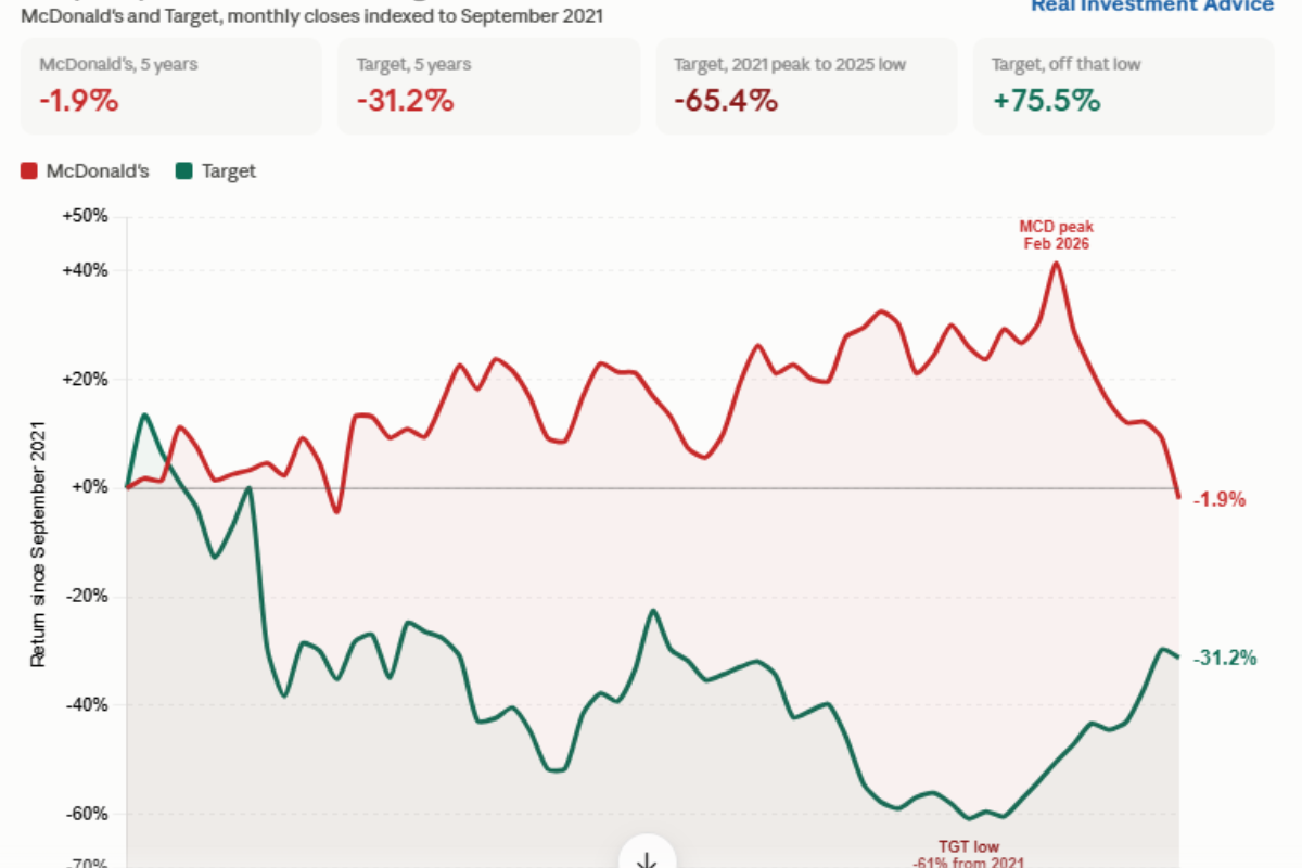 McDonald’s At Four-Year Lows Isn’t As Worrisome As Some Fear