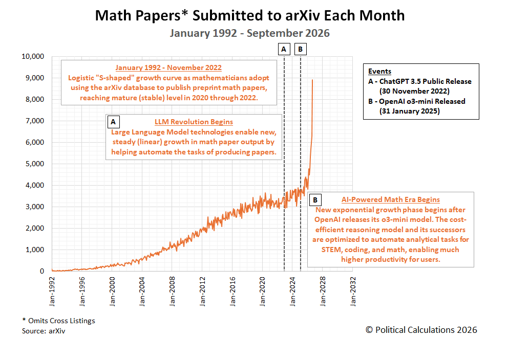 The Unreasonable Effectiveness Of AI In Mathematics