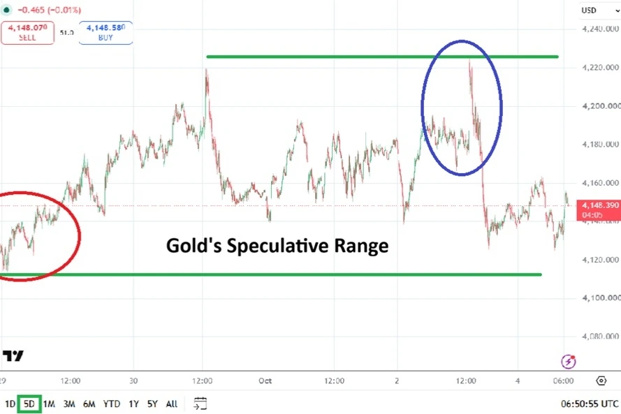 Gold Shows Conflicting Signals As Market Sentiment Remains Cautious