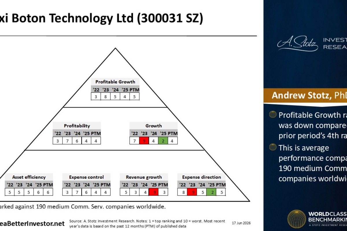 Stock Analysis: Wuxi Boton Technology