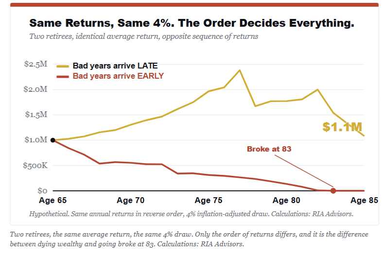 Sequence Of Return Risk: The Math That Breaks Retirements