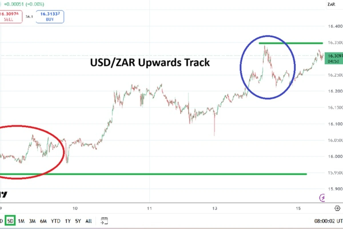 USD/ZAR Rises As Oil And Fed Uncertainty Drive Risk Aversion