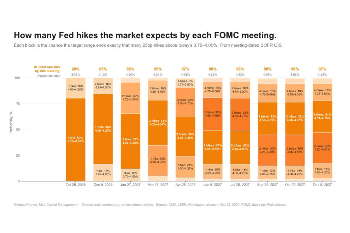 The Fed May Have To Raise Rates Much More Than Markets Expect