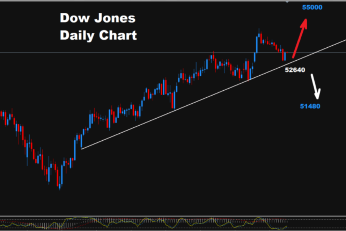 Technical Analysis: Dow Jones - Tuesday, Sept. 1