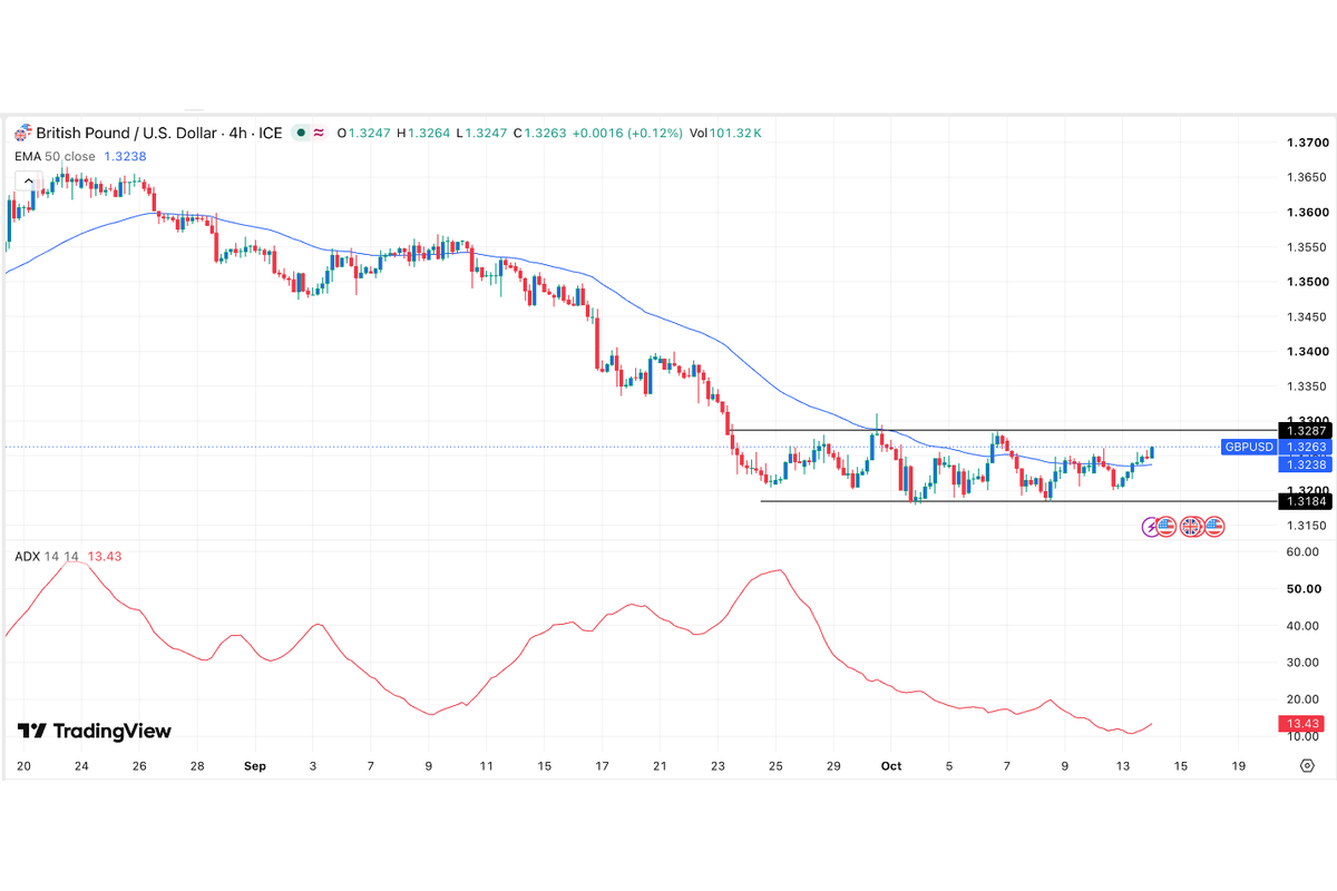GBP/USD Signal: Bottoming Signs Emerge Ahead Of US CPI, UK GDP Data