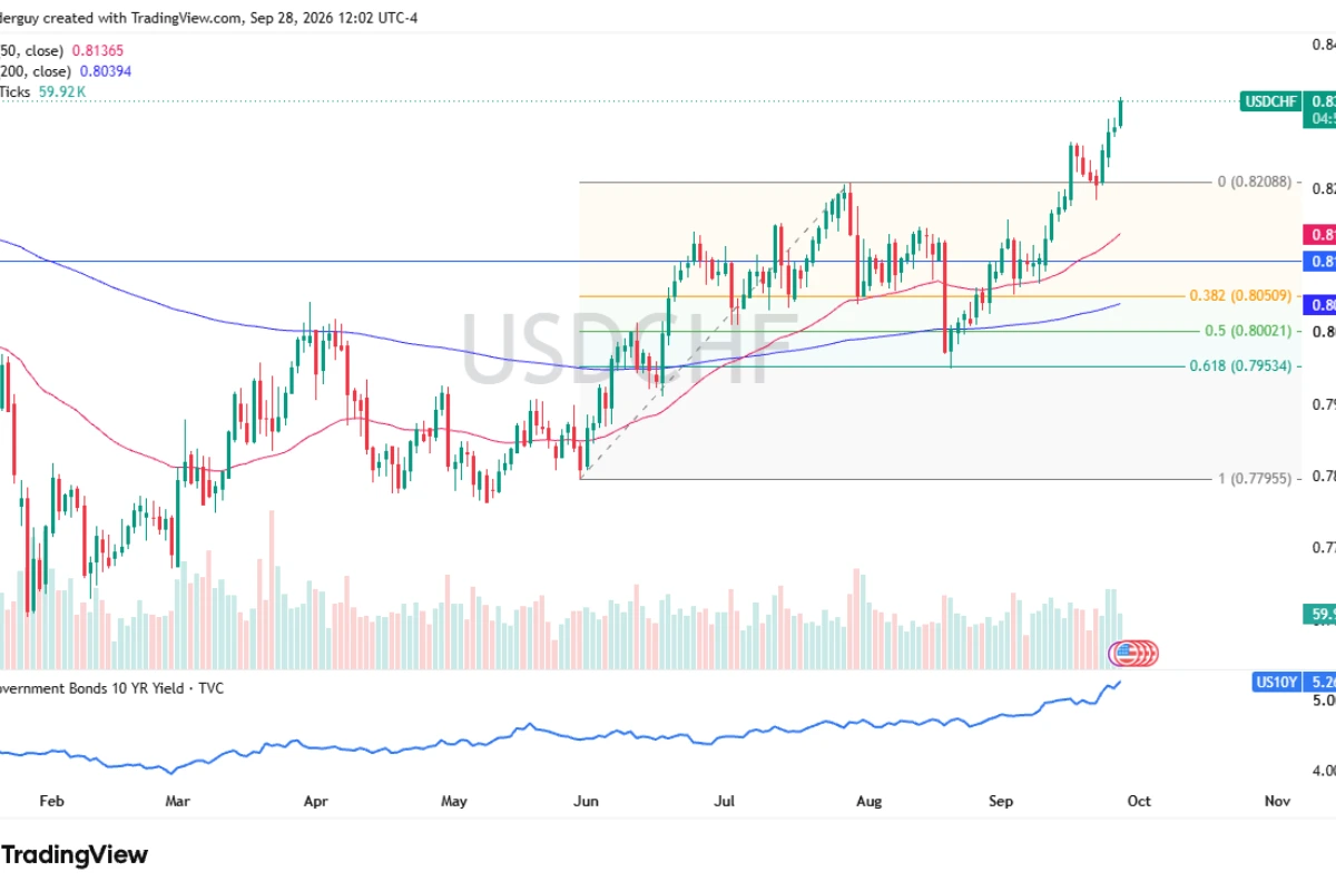 USD/CHF Forecast: Carry Trade Supports Move Toward 0.84