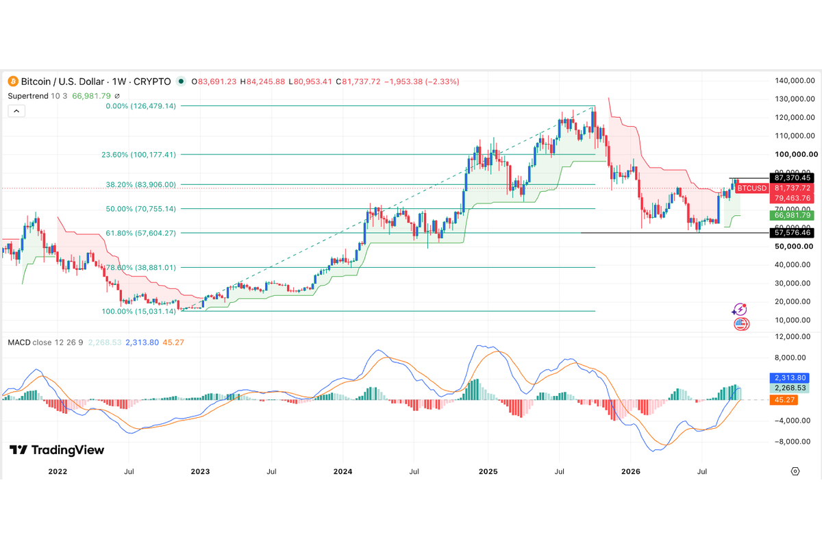 BTC/USD Signal: Weekly Chart Points To A Bitcoin Rebound