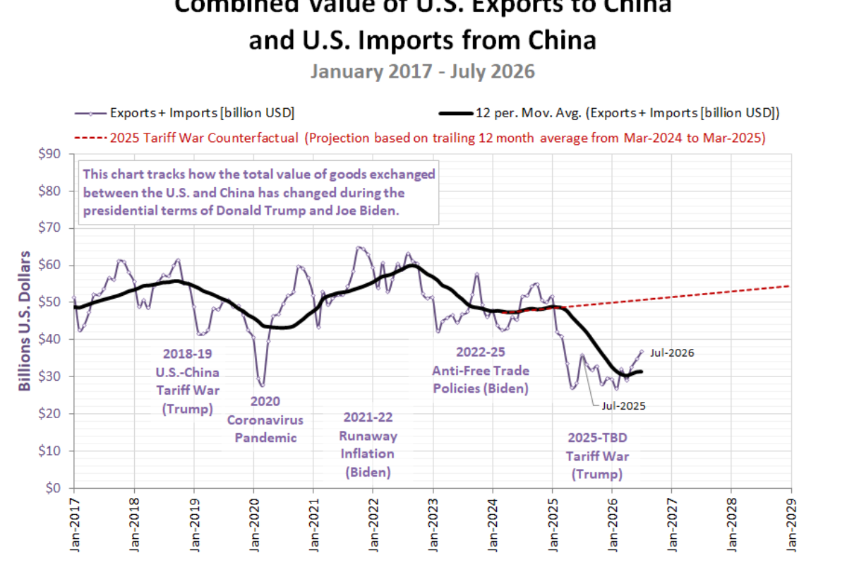 U.S.-China Trade Rises For Third Consecutive Month, Remains Far Below Pre-2025 Tariff War Levels