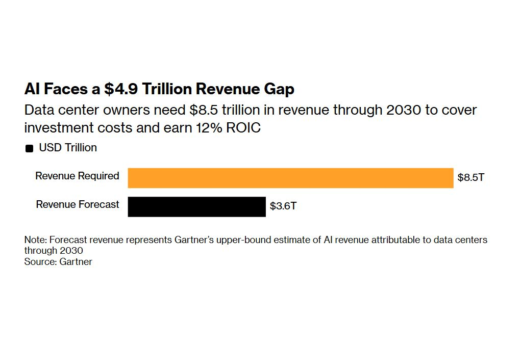 Data Centers Need $8.5 Trillion In Revenue Through 2030 To Cover Spending