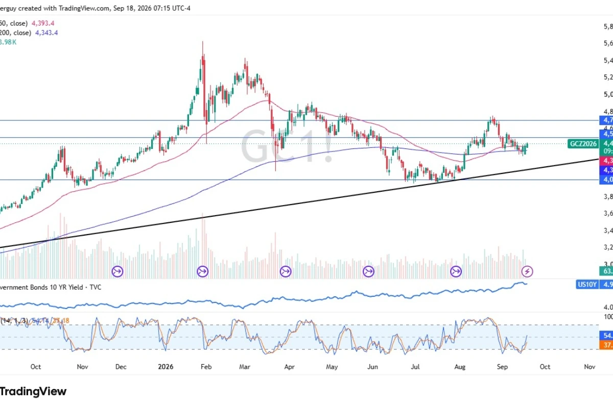 Gold Moves Toward 4,500 As Central Bank Risks Ease