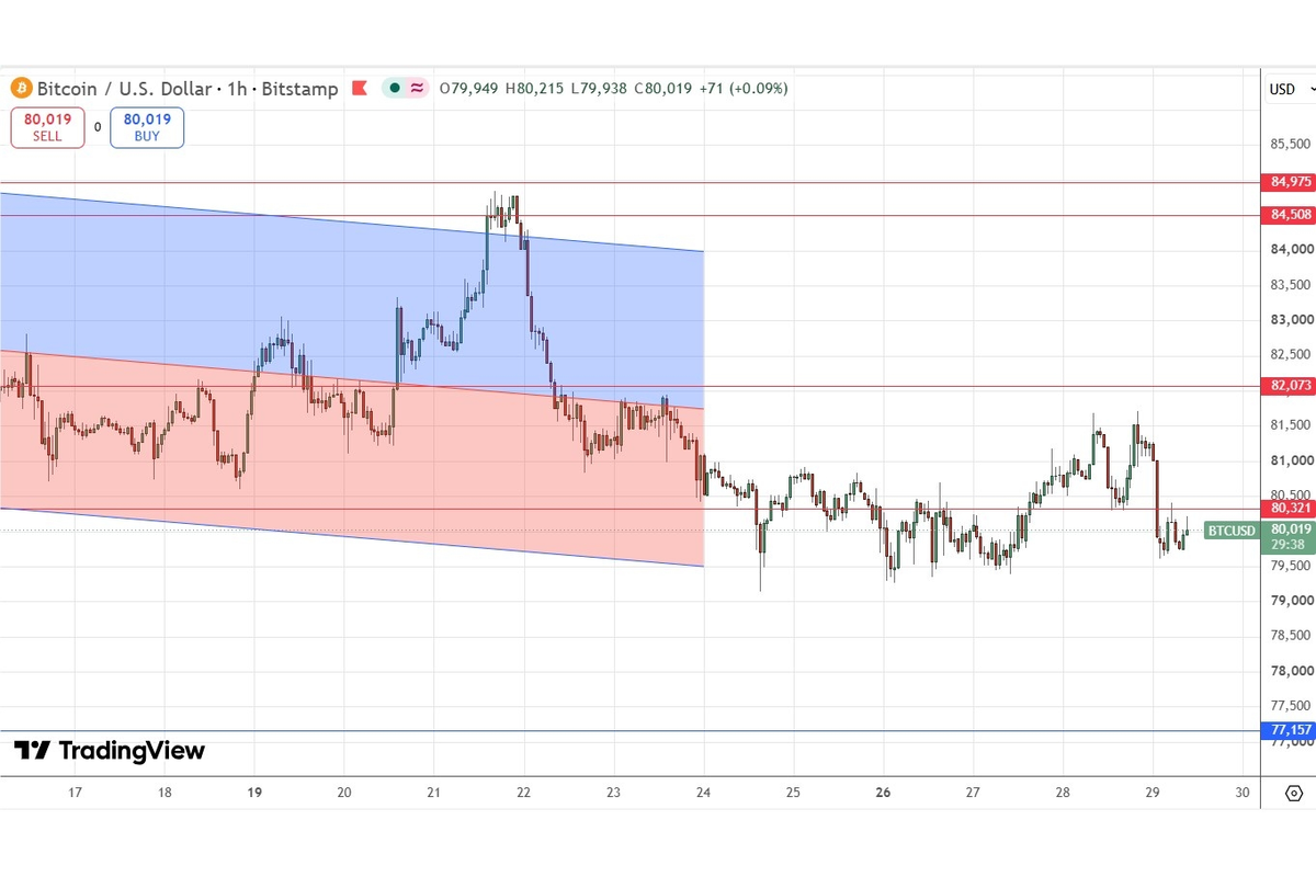 Bitcoin Price Outlook: 5 Signals Point To A Potential $100K Rally