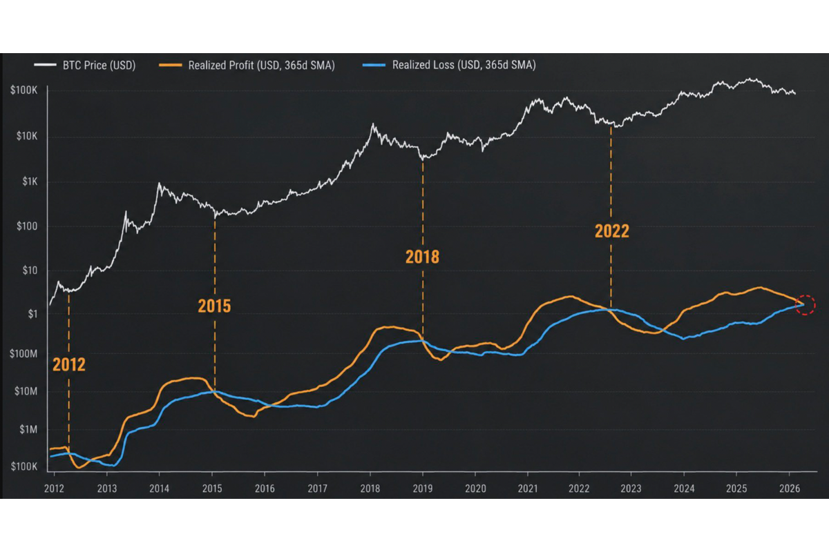 Bitcoin’s Profitability Signal Nears A Potential Bullish Crossover