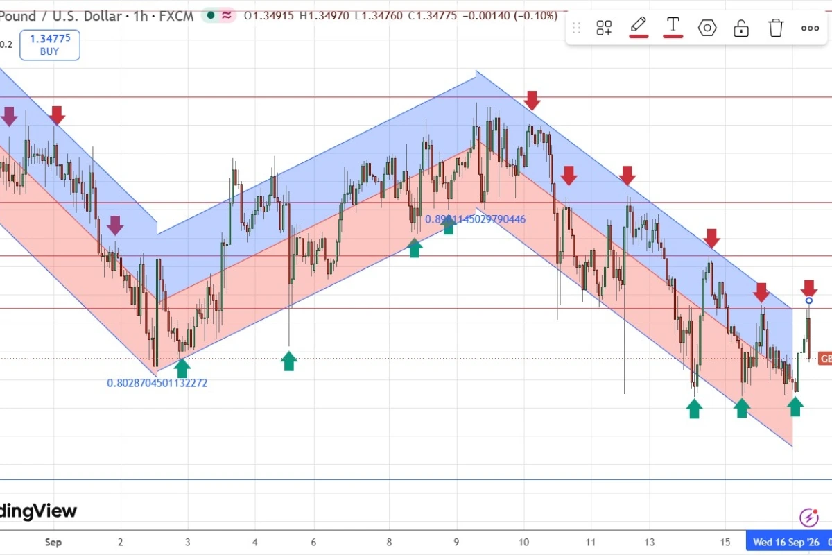 GBP/USD Forex Signal: 1.3465–1.3500 Range Before Fed