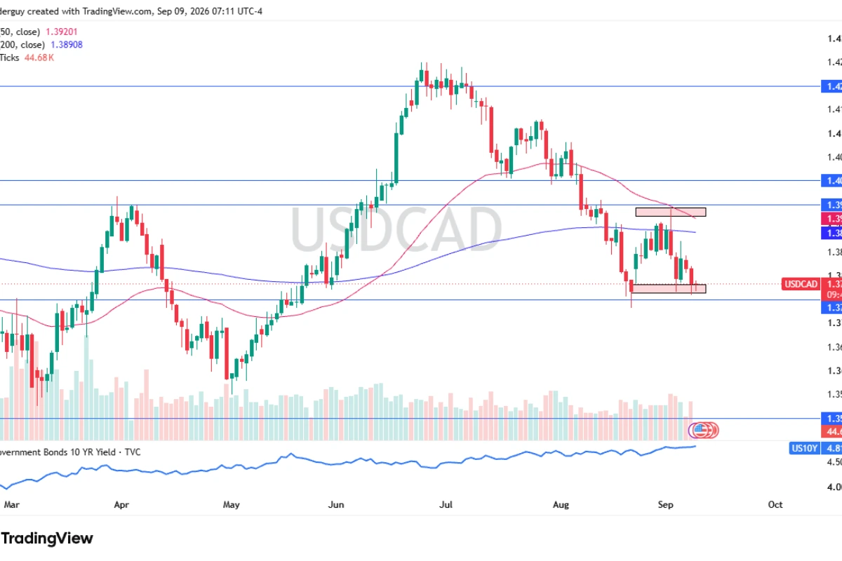 USD/CAD Tests Critical Support Ahead Of Fed Rate Decision Week