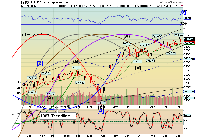 Market Analysis - Tuesday, Oct. 13