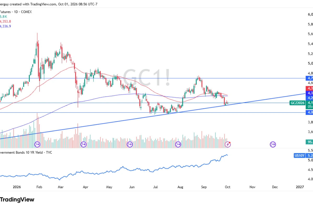 Gold Price Forecast: $4,200 In Focus Ahead Of US Jobs Report