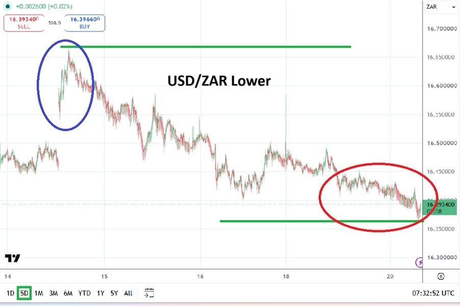 USD/ZAR: Can Fed Friction Ignite Sustained Support Breakdown?