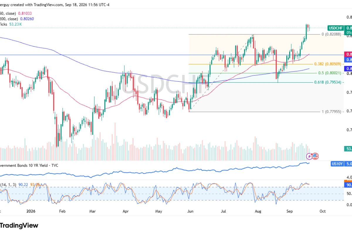 USD/CHF Forex Signal: USD/CHF Consolidates After FOMC As 0.82 Support Holds Focus