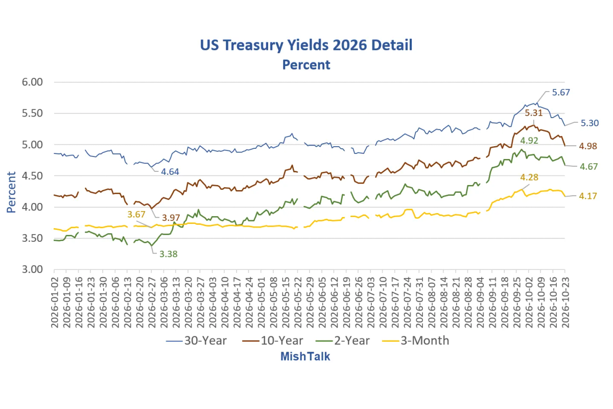 US Treasury Yields Collapse The Last Two Weeks. What’s Going On?