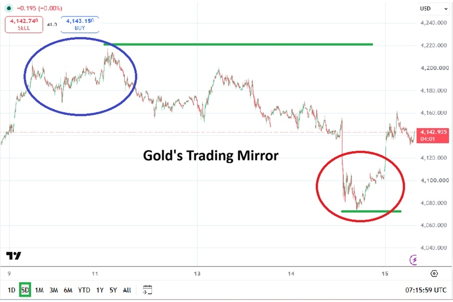 Gold’s Recovery Reflects Persistent Uncertainty Across Global Markets