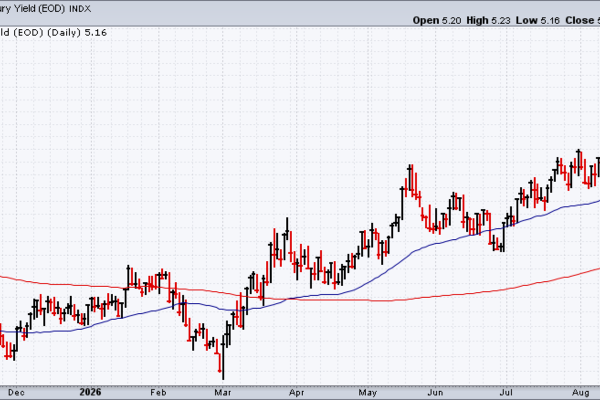What Does Today’s Yield Curve Suggest For A Bond Ladder?