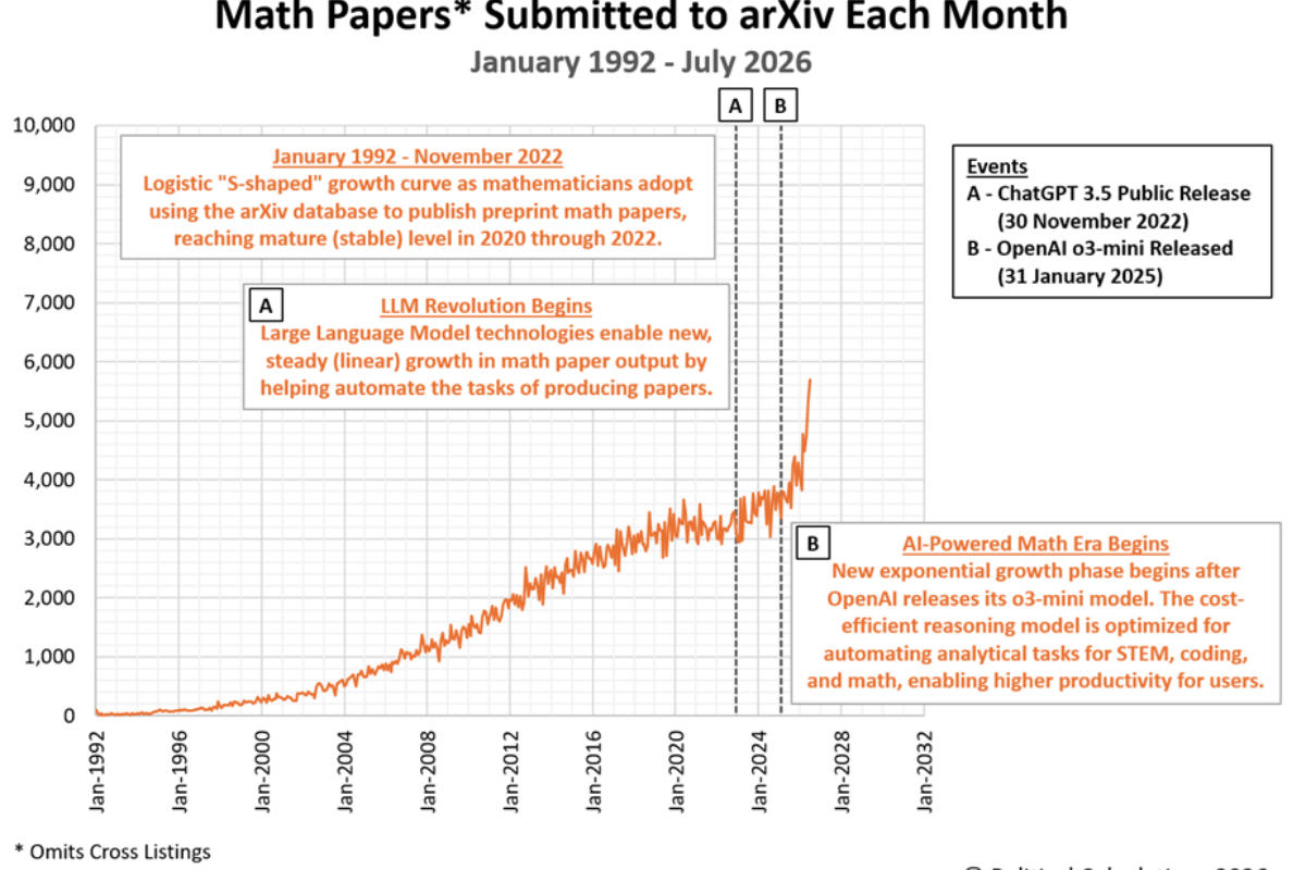 AI Sparks Productivity Explosion In Maths