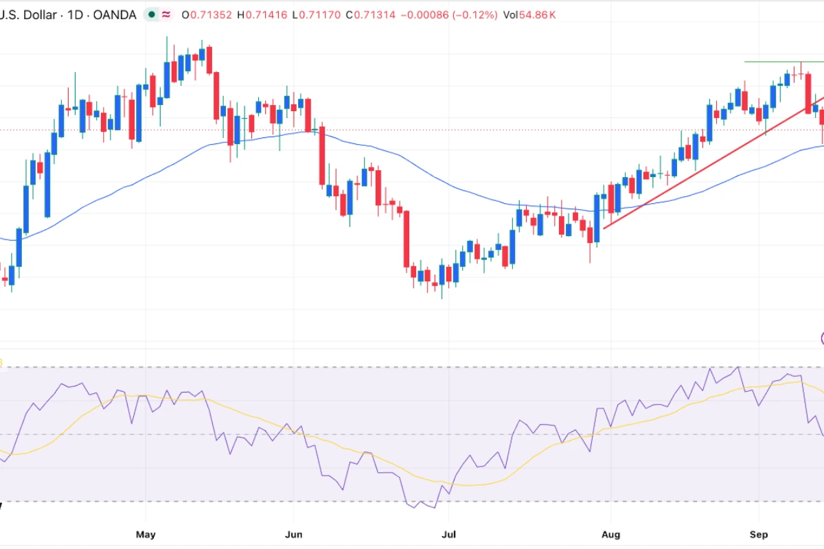 AUD/USD Signal: Steady Above 50 EMA As US, Australia Bond Yields Jump Ahead Of Fed