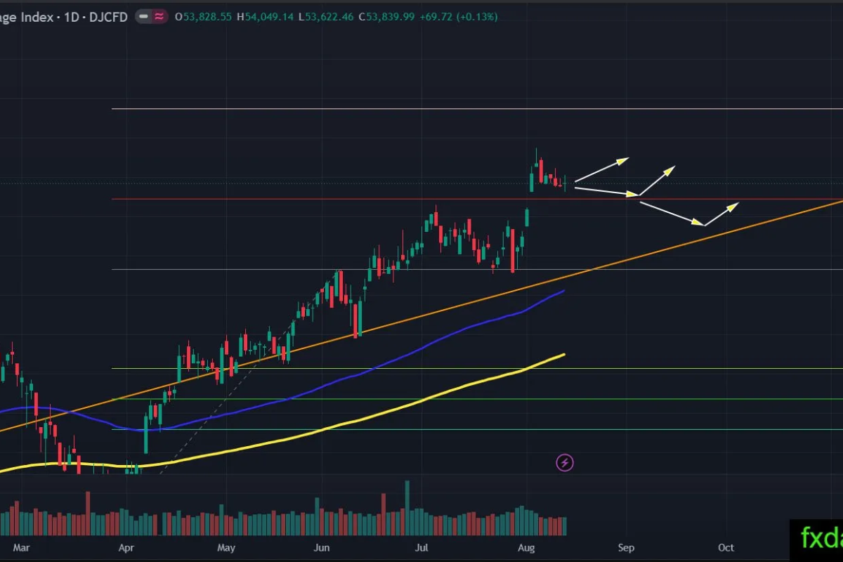 US Stock Market Technical Analysis