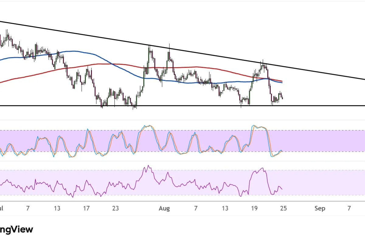 EURAUD Eyes Breakdown On Test Of Triangle Support?