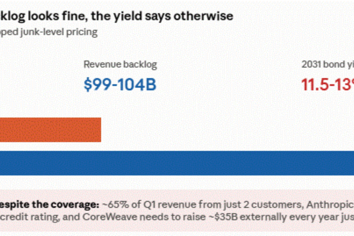 Is CoreWeave At The Mercy Of The Bond Market?