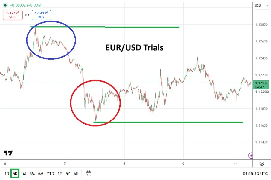 EUR/USD Signals Drift: Can Caution Traps Expose Support Near 1.1200?