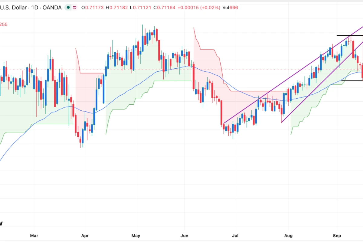 AUD/USD Signal: At Risk Of A Deep Drop To 0.700 As US Dollar Steadies