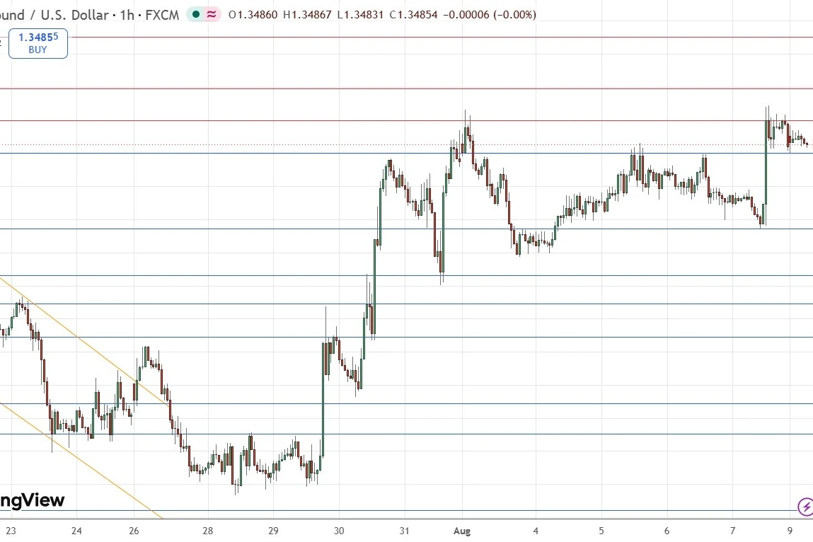 GBP/USD Continues To Trade Between Improving Support And Firm Resistance