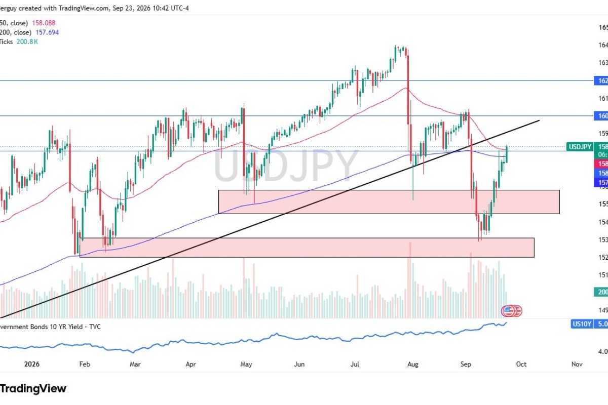 USD/JPY Forecast: Rising US Yields Keep Bulls In Control