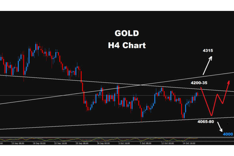 Technical Analysis: Gold - Tuesday, Oct. 20
