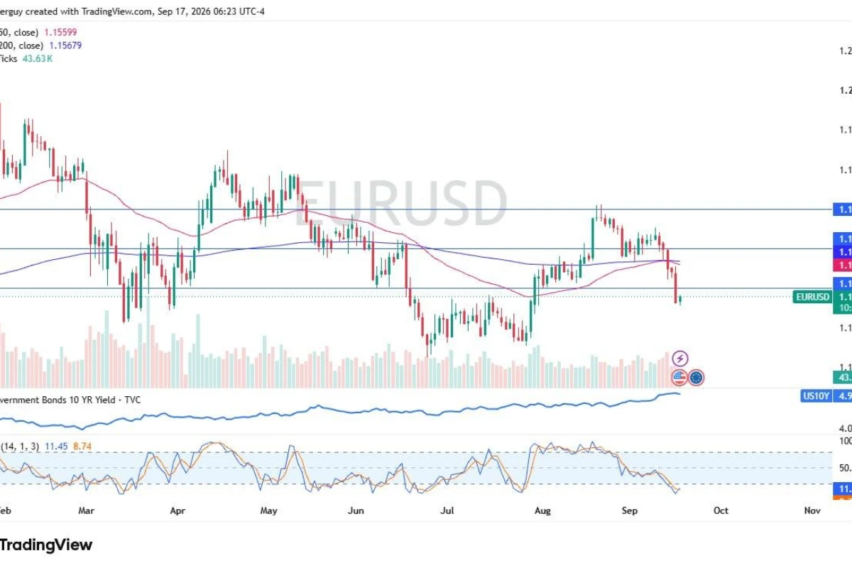 EUR/USD Tests Support As Dollar Strength Persists