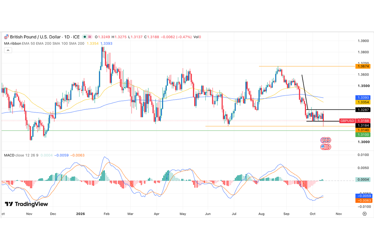 GBP/USD Signal: Bearish Bias As Dollar Firms Ahead Of Kevin Warsh Speech