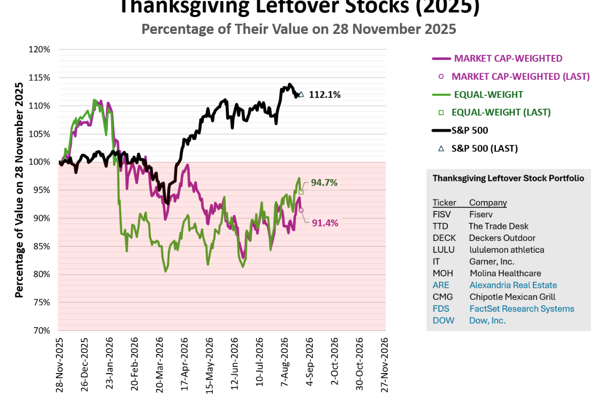 The S&P 500's Thanksgiving Leftovers In August 2026