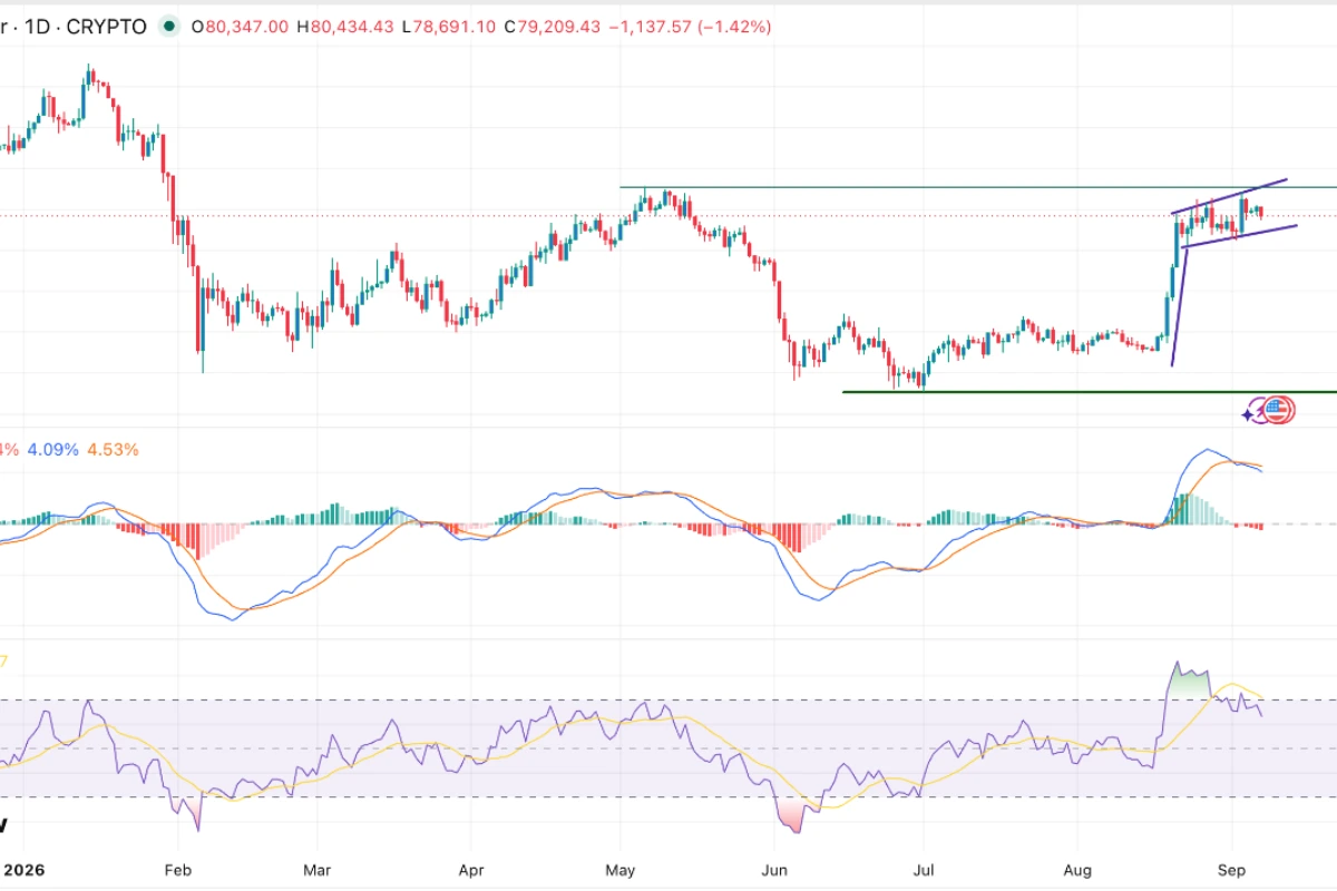 BTC/USD Signal: Bearish Divergence Points To A Bitcoin Pullback