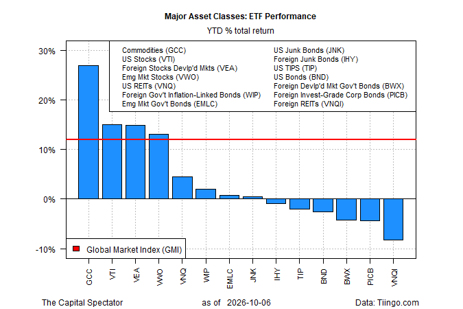 What’s Fueling Portfolio Gains In 2026? Commodities And Stocks