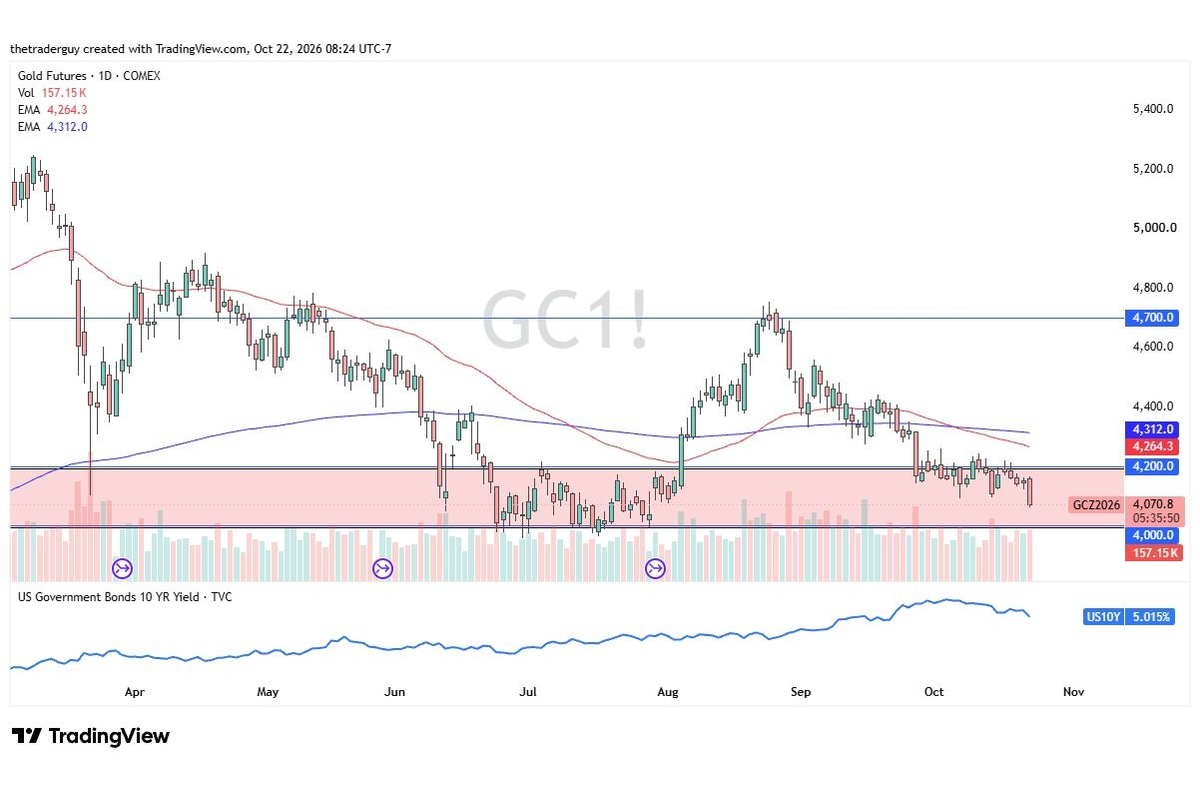 Gold Price Forecast: Sharp Selloff Puts $4,000 Support At Risk