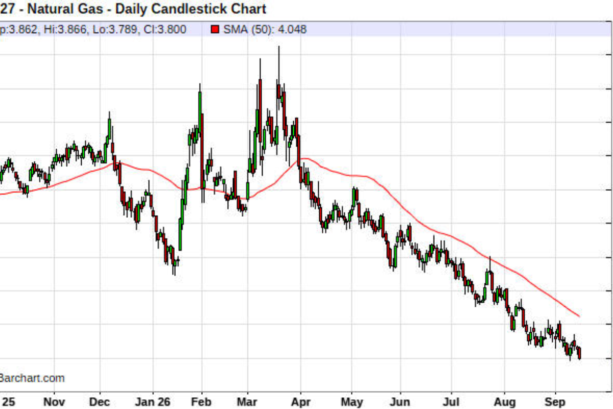 Traders Are Betting On A Mild US Winter