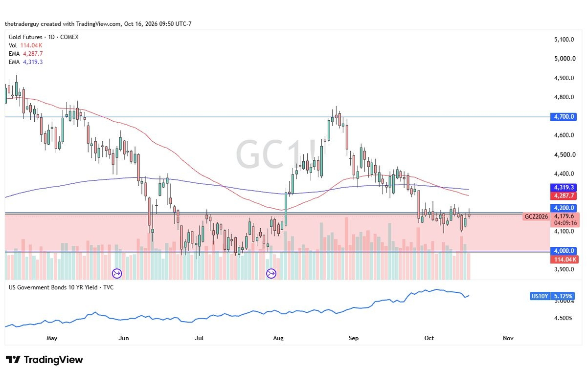Gold Price Forecast: Bulls Eye $4,250 Breakout As Yields Weigh