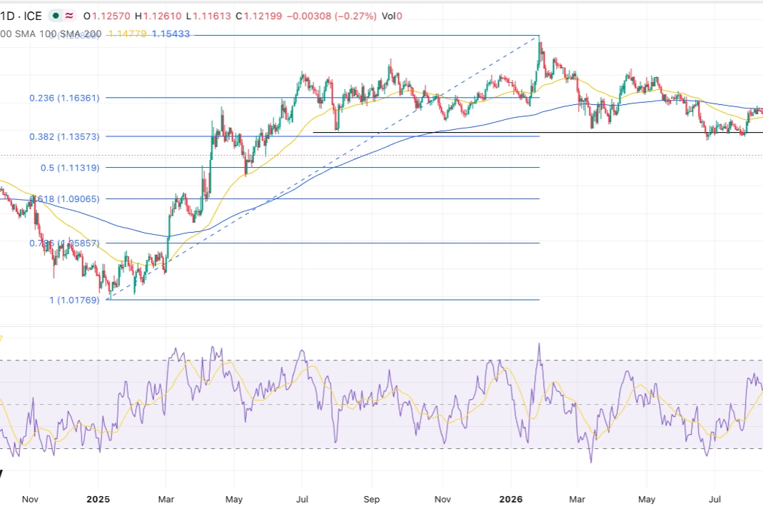 EUR/USD Signal: On The Path Towards 1.100 As European Risks Rise
