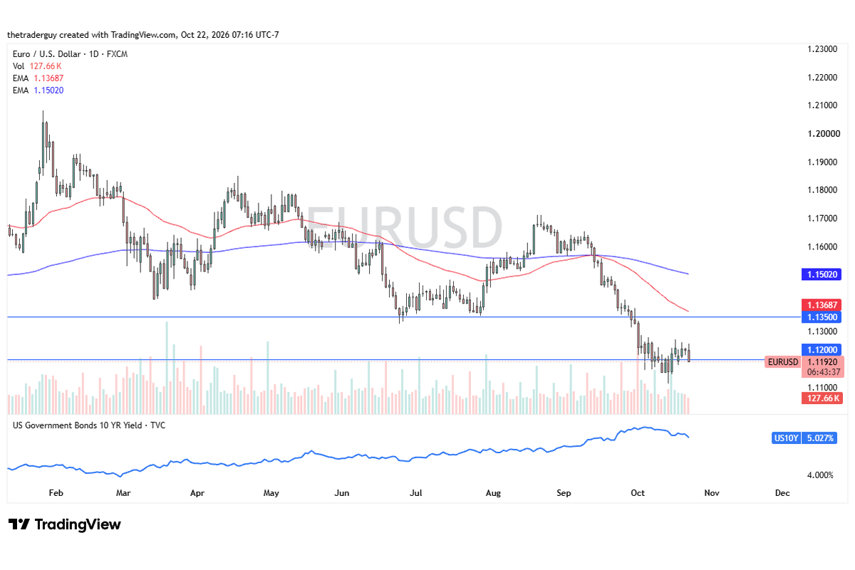 EUR/USD Price Forecast: Middle East Tensions Threaten Euro Support
