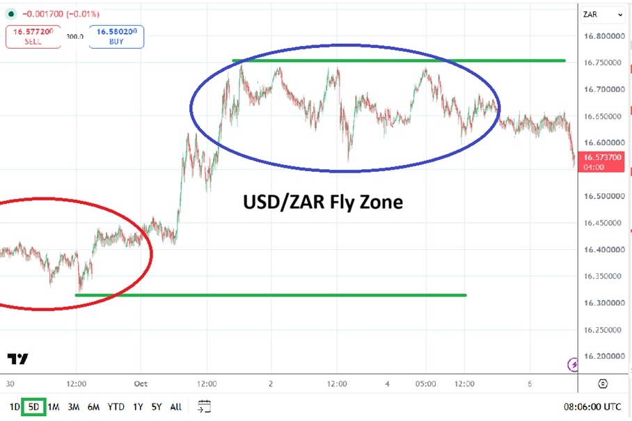 USD/ZAR Pullback Raises Questions About The Recent Dollar Rally