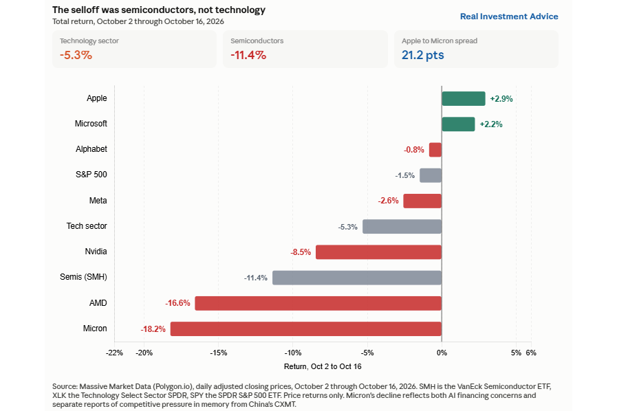 The Misleading Tech Sell-Off